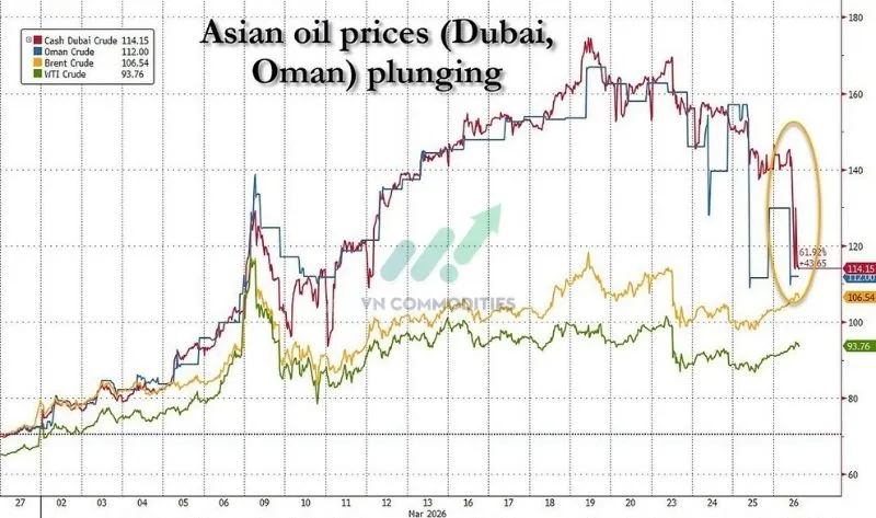Gi&aacute; dầu Oman v&agrave; Saudi (chủ yếu cung cấp cho ch&acirc;u &Aacute;) giảm ~50% chỉ trong 2 ng&agrave;y